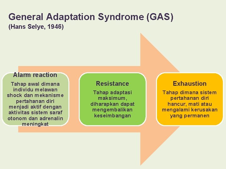 General Adaptation Syndrome (GAS) (Hans Selye, 1946) Alarm reaction Tahap awal dimana individu melawan