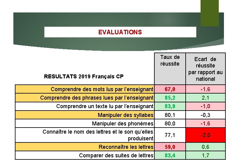 EVALUATIONS Taux de réussite Ecart de réussite par rapport au national Comprendre des mots