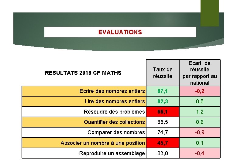 EVALUATIONS Taux de réussite Ecart de réussite par rapport au national Ecrire des nombres