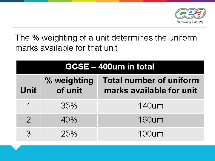 The % weighting of a unit determines the uniform marks available for that unit