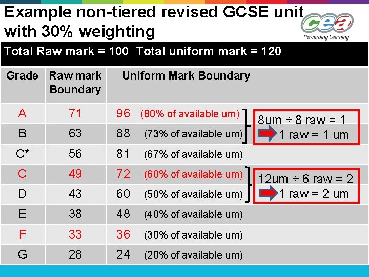 Example non-tiered revised GCSE unit with 30% weighting Total Raw mark = 100 Total