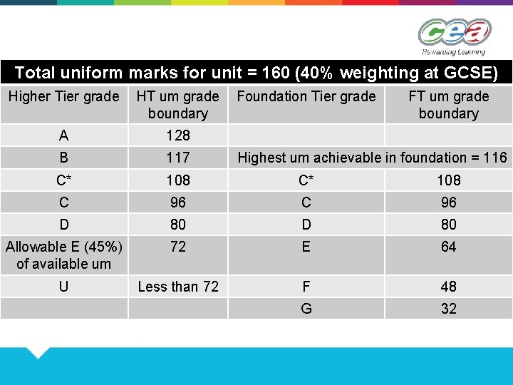 Total uniform marks for unit = 160 (40% weighting at GCSE) Higher Tier grade