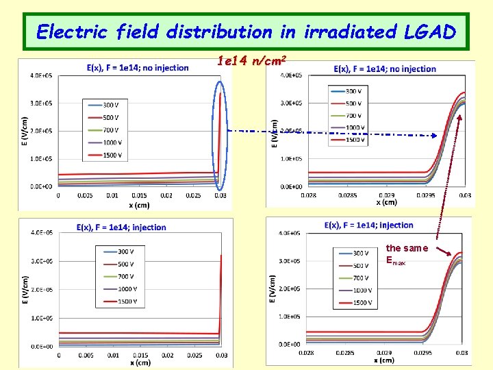 Electric field distribution in irradiated LGAD 1 e 14 n/cm 2 the same Emax