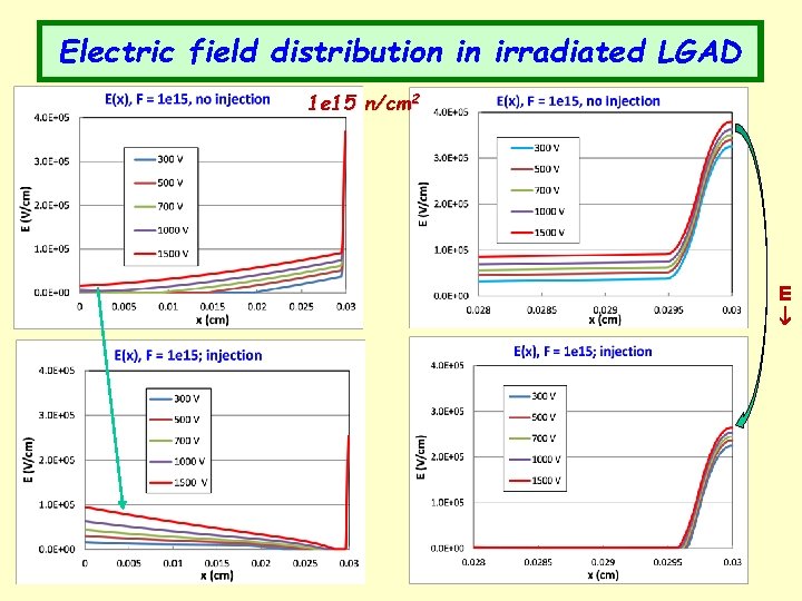 Electric field distribution in irradiated LGAD 1 e 15 n/cm 2 E 11 