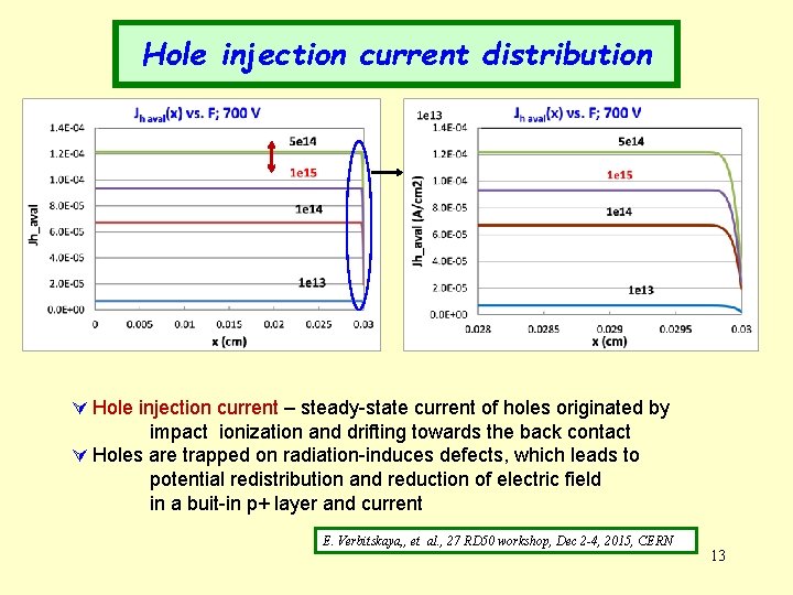 Hole injection current distribution Hole injection current – steady-state current of holes originated by