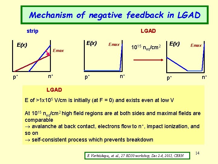 Mechanism of negative feedback in LGAD strip LGAD E(x) Emax 1015 neq/cm 2 Emax