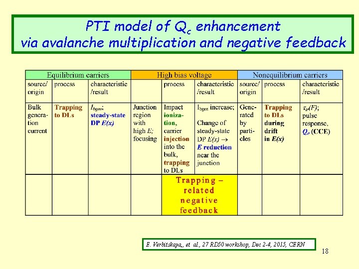 PTI model of Qc enhancement via avalanche multiplication and negative feedback E. Verbitskaya, ,