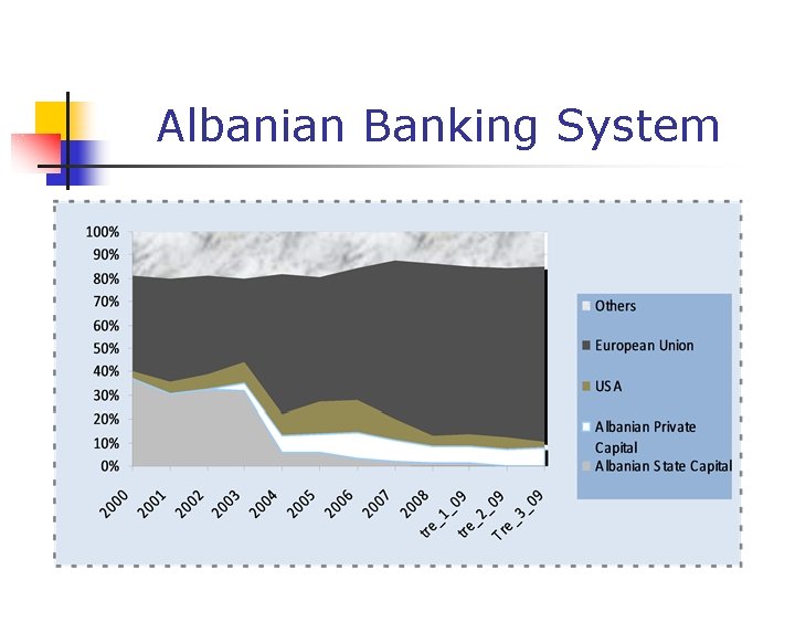 Albanian Banking System 