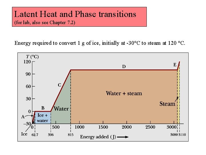 Latent Heat and Phase transitions (for lab, also see Chapter 7. 2) Energy required