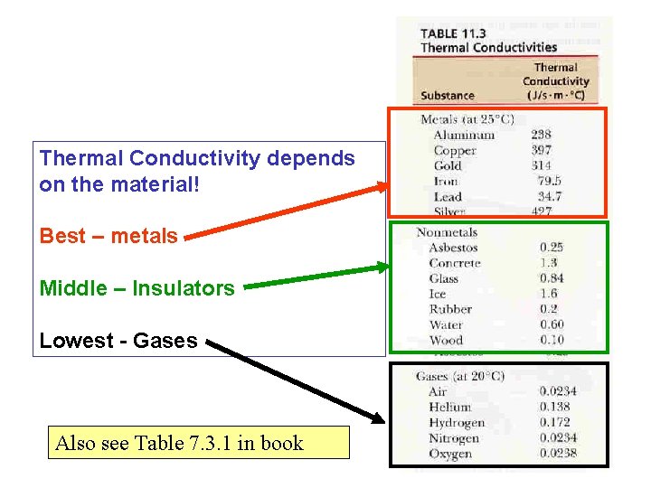 Thermal Conductivity depends on the material! Best – metals Middle – Insulators Lowest -