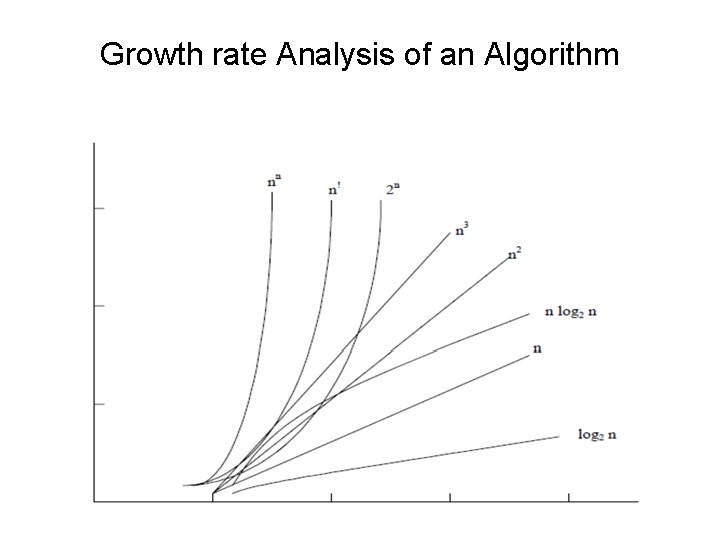 Growth rate Analysis of an Algorithm 