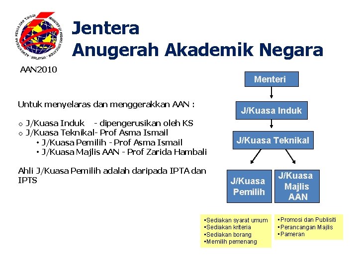 Jentera Anugerah Akademik Negara AAN 2010 Menteri Untuk menyelaras dan menggerakkan AAN : J/Kuasa