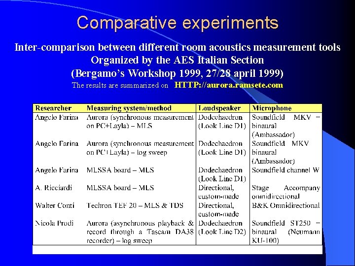 Comparative experiments Inter-comparison between different room acoustics measurement tools Organized by the AES Italian