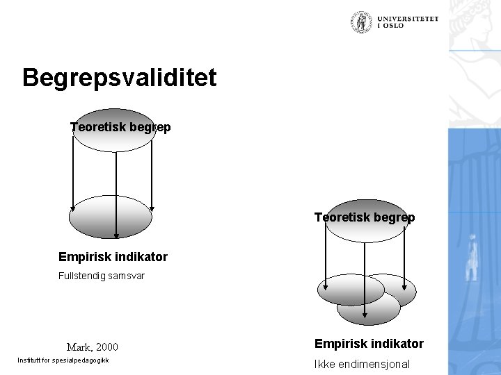 Begrepsvaliditet Teoretisk begrep Empirisk indikator Fullstendig samsvar Mark, 2000 Institutt for spesialpedagogikk Empirisk indikator