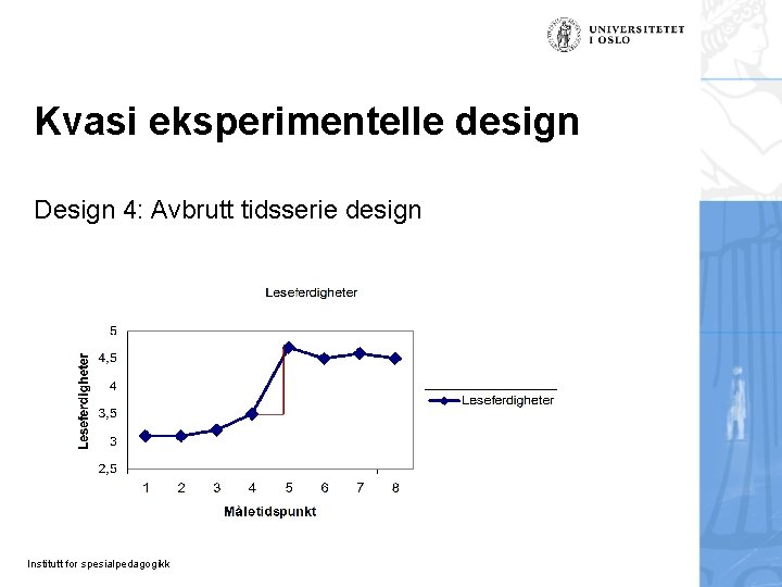 Kvasi eksperimentelle design Design 4: Avbrutt tidsserie design Institutt for spesialpedagogikk 