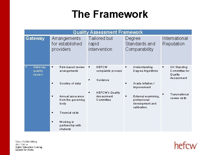 The Framework Gateway quality review Quality Assessment Framework Arrangements Tailored but Degree for established