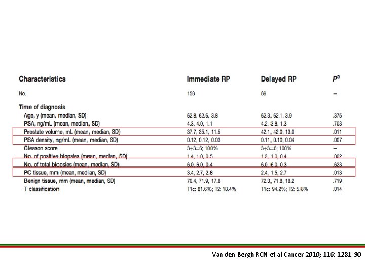 Van den Bergh RCN et al Cancer 2010; 116: 1281 -90 