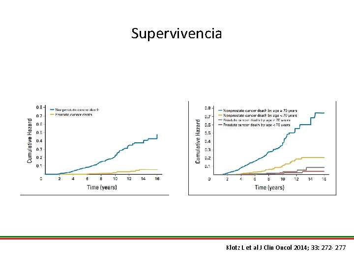 Supervivencia Klotz L et al J Clin Oncol 2014; 33: 272 - 277 