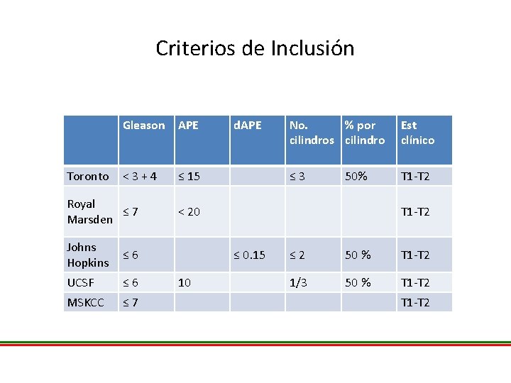 Criterios de Inclusión Toronto Gleason APE <3+4 ≤ 15 Royal ≤ 7 Marsden Johns