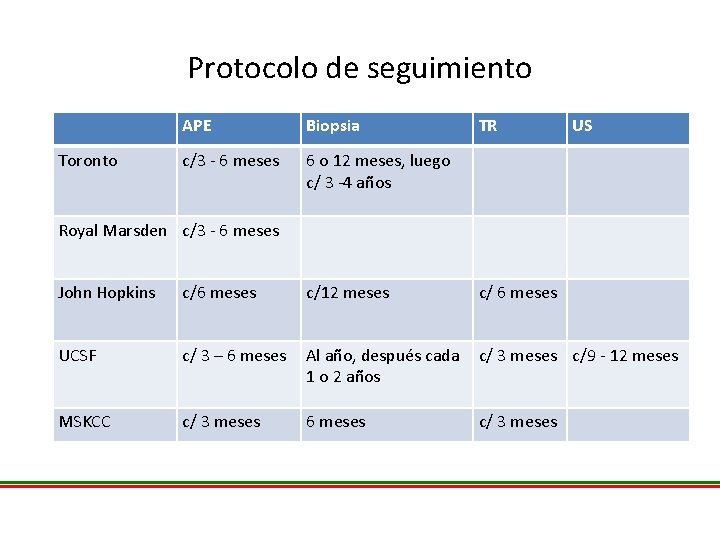 Protocolo de seguimiento Toronto APE Biopsia c/3 - 6 meses 6 o 12 meses,