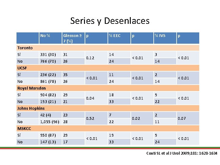 Series y Desenlaces No % Toronto Si 331 (30) No 766 (70) UCSF Si