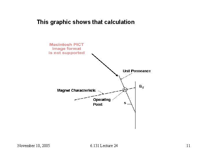 This graphic shows that calculation November 10, 2005 6. 131 Lecture 24 11 