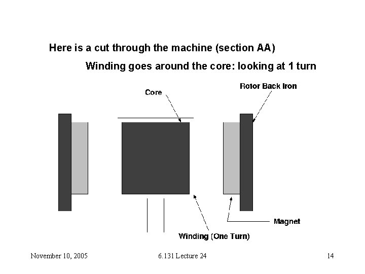 Here is a cut through the machine (section AA) Winding goes around the core: