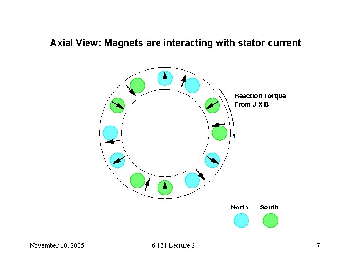 Axial View: Magnets are interacting with stator current November 10, 2005 6. 131 Lecture