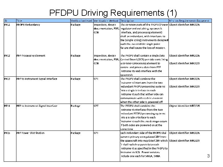 PFDPU Driving Requirements (1) 3 