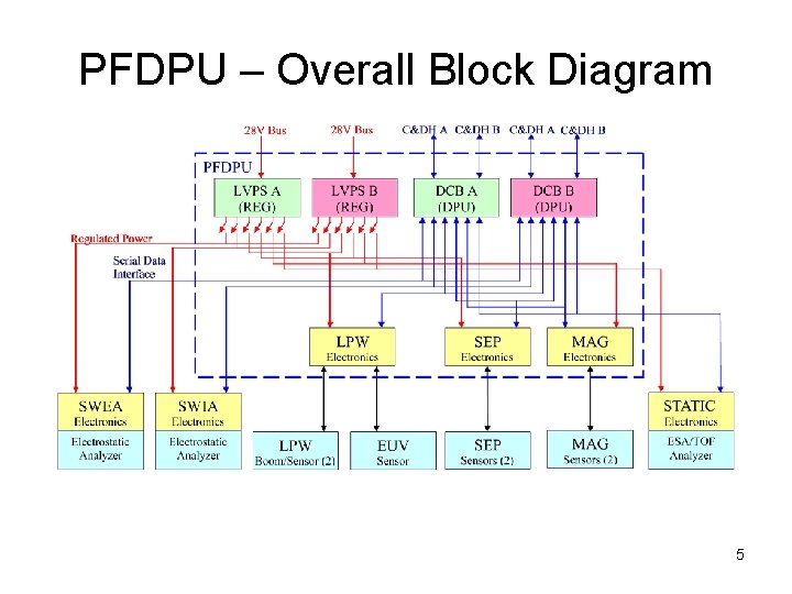 PFDPU – Overall Block Diagram 5 