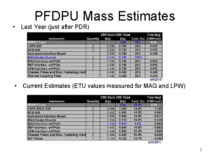 PFDPU Mass Estimates • Last Year (just after PDR) • Current Estimates (ETU values