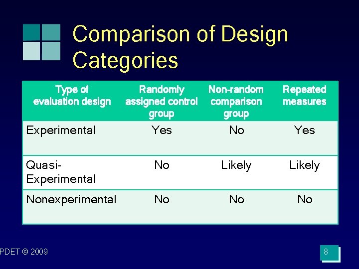 Comparison of Design Categories Type of evaluation design Randomly assigned control group Non-random comparison