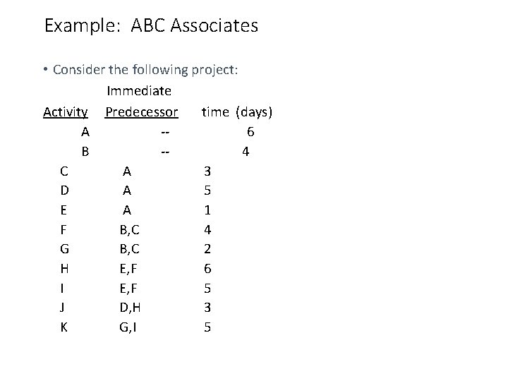 Example: ABC Associates • Consider the following project: Immediate Activity Predecessor time (days) A