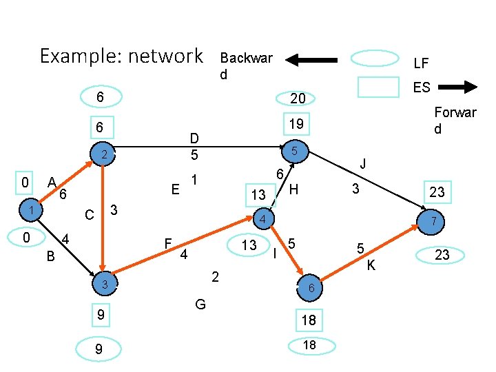 Example: network A 20 6 19 D 5 E 6 1 4 6 1