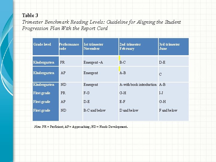 Table 3 Trimester Benchmark Reading Levels: Guideline for Aligning the Student Progression Plan With