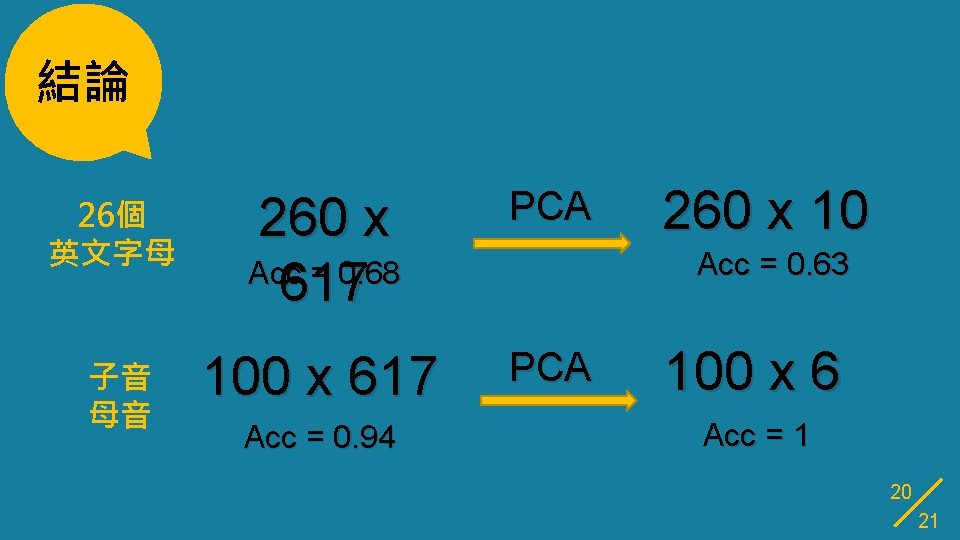 結論 26個 英文字母 260 x Acc = 0. 68 617 PCA 子音 母音 100