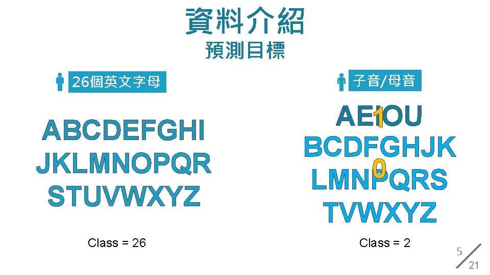 資料介紹 預測目標 26個英文字母 ABCDEFGHI JKLMNOPQR STUVWXYZ Class = 26 子音/母音 AEIOU 1 BCDFGHJK 0