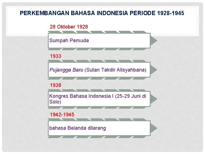 PERKEMBANGAN BAHASA INDONESIA PERIODE 1928 -1945 28 Oktober 1928 Sumpah Pemuda 1933 Pujangga Baru