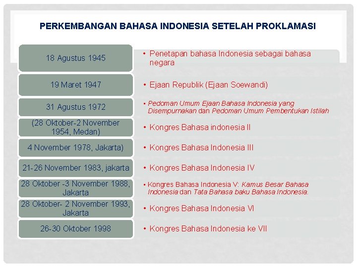 PERKEMBANGAN BAHASA INDONESIA SETELAH PROKLAMASI 18 Agustus 1945 19 Maret 1947 31 Agustus 1972