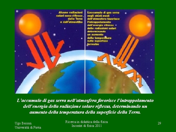 L’accumulo di gas serra nell’atmosfera favorisce l’intrappolamento dell’energia della radiazione solare riflessa, determinando un