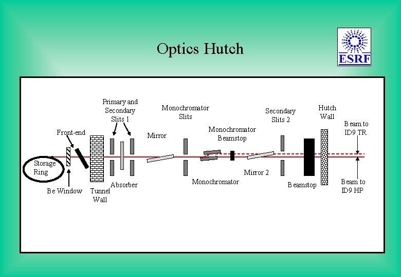 Optics Hutch Primary and Secondary Slits 1 Front-end Monochromator Slits Mirror Secondary Slits 2