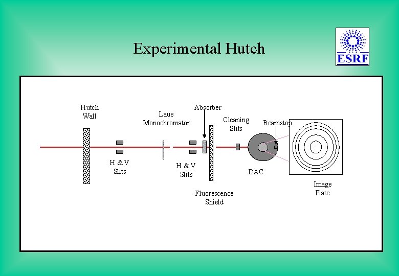 Experimental Hutch Wall Laue Monochromator H&V Slits Absorber Cleaning Slits H&V Slits Fluorescence Shield