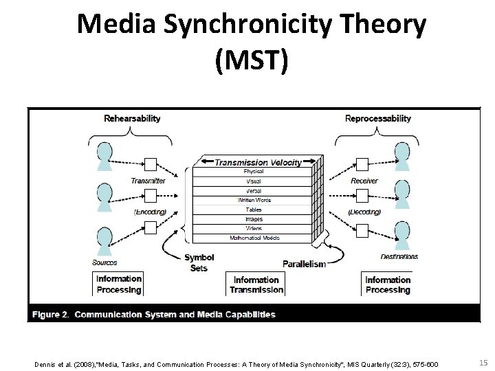 Media Synchronicity Theory (MST) Dennis et al. (2008), "Media, Tasks, and Communication Processes: A