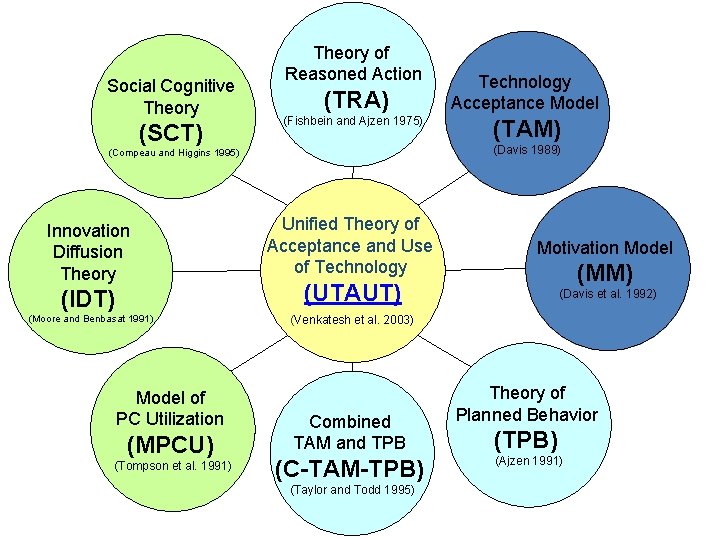 Social Cognitive Theory (SCT) Theory of Reasoned Action (TRA) (Fishbein and Ajzen 1975) (IDT)