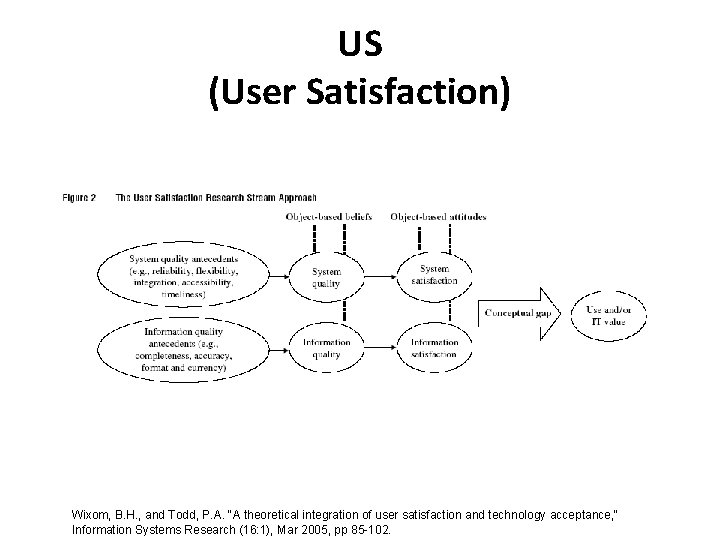 US (User Satisfaction) Wixom, B. H. , and Todd, P. A. "A theoretical integration