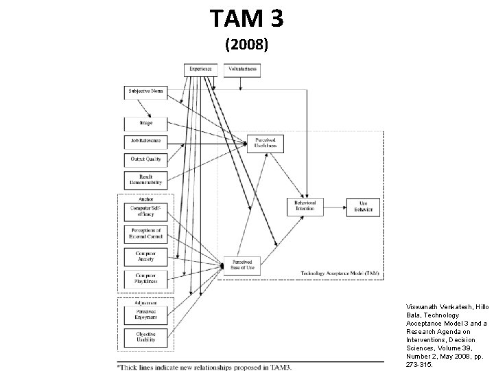 TAM 3 (2008) Viswanath Venkatesh, Hillo Bala, Technology Acceptance Model 3 and a Research