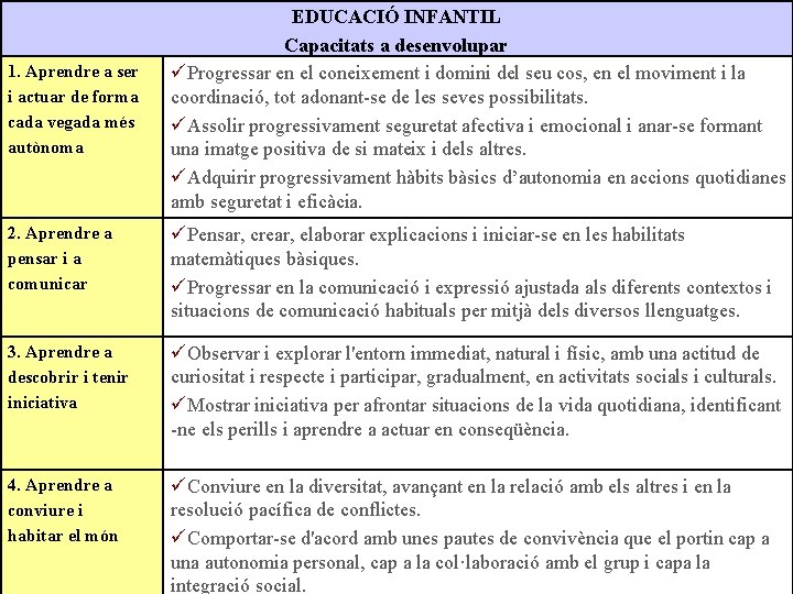 1. Aprendre a ser i actuar de forma cada vegada més autònoma EDUCACIÓ INFANTIL