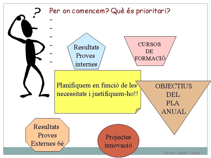 Per on comencem? Què és prioritari? CURSOS Resultats DE Proves FORMACIÓ internes Planifiquem en