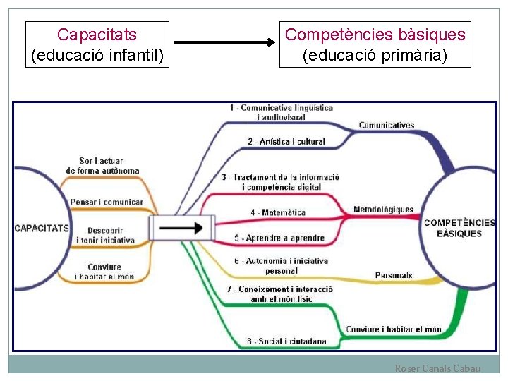 Capacitats (educació infantil) Competències bàsiques (educació primària) Roser Canals Cabau 