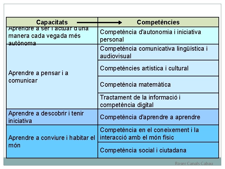 Capacitats Aprendre a ser i actuar d'una manera cada vegada més autònoma Aprendre a